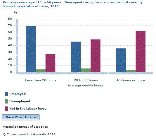 Graph Image for Primary carers aged 15 to 64 years - Time spent caring for main recipient of care, by labour force status of carer, 2015